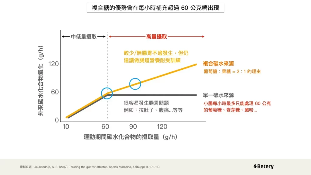 Betery能量膠-能量果膠-複合糖的優勢會再每小時補充超過 60 公克出現