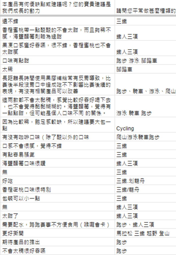 Betery能量膠-能量果膠-消費者調查回覆