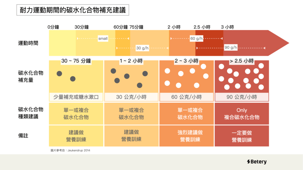 Betery能量膠-能量果膠-耐力運動期間的碳水化合物補充建議