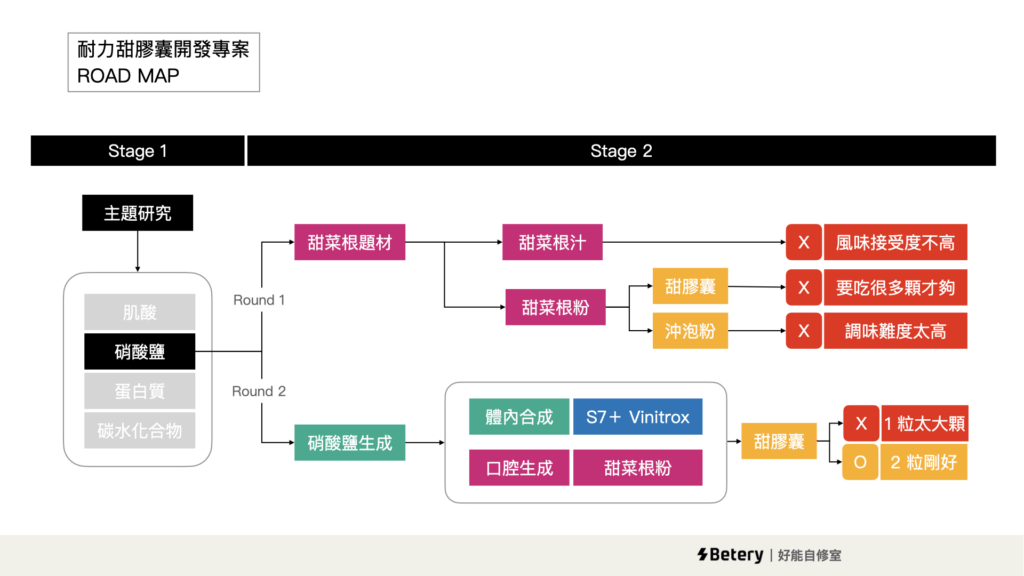 耐力甜膠囊-Roadmap