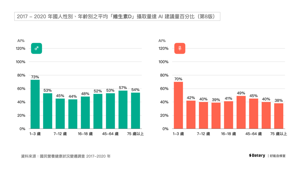 2017-2020 國民營養健康狀況邊謙調查-維生素D 攝取量
