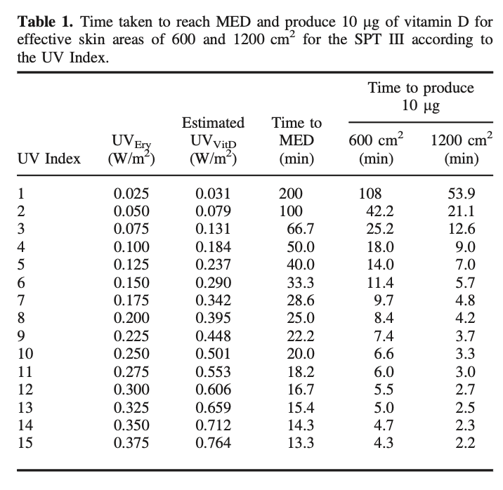 維生素 D-曬傷-合成量-時間