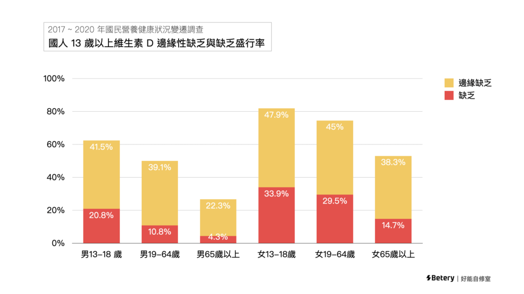 2017-2020 國民營養健康狀況邊謙調查-維生素D 血中濃度