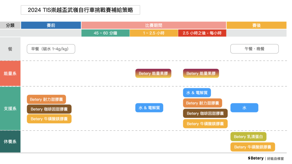 2024 TIS崇越盃武嶺自行車挑戰賽-營養補給策略圖