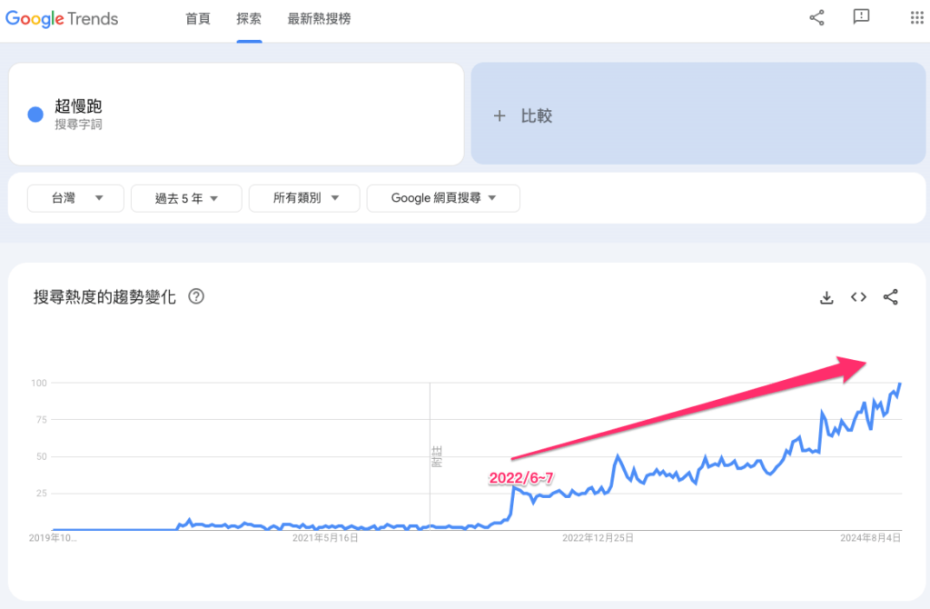 超慢跑-增肌-減脂-燃脂-Google Trends