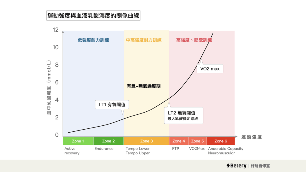耐力運動訓練-乳酸閾值訓練-高強度間歇訓練-極化訓練