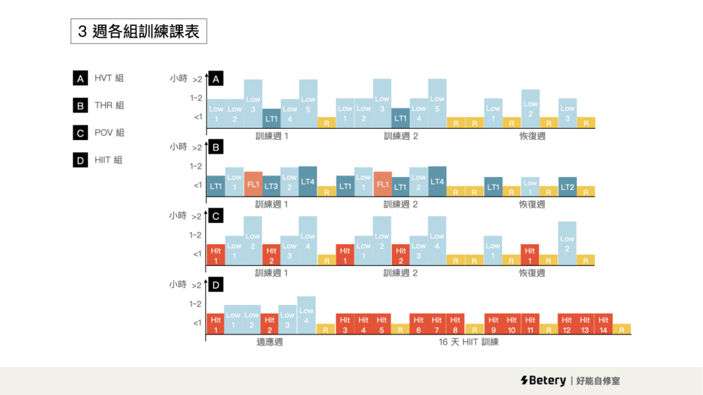 耐力運動訓練-乳酸閾值訓練-高強度間歇訓練-極化訓練- 四組訓練課表