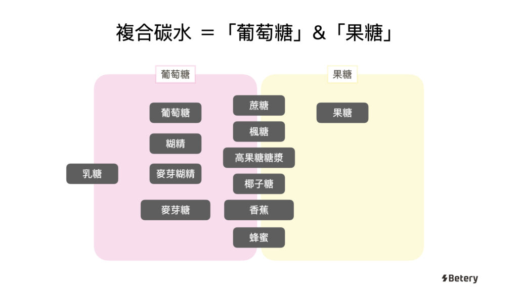2026 Betery 備戰武嶺補給策略-複合碳水-葡萄糖-果糖