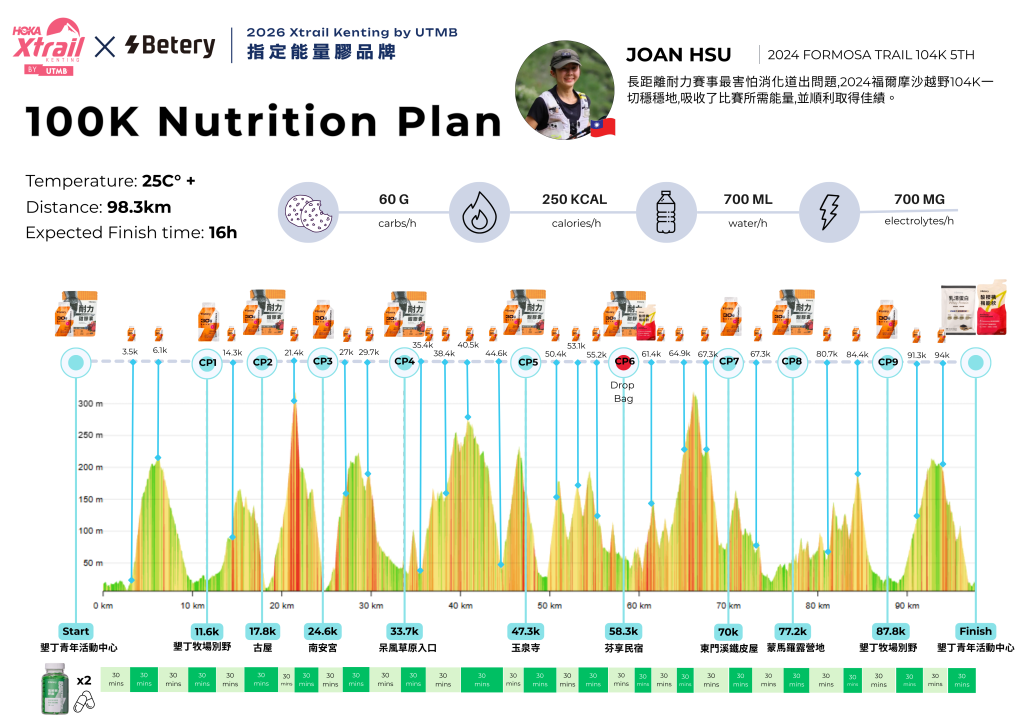 3.5K 處進行第一次的果膠 1 包和電解質 2 顆的補給,以應付後面的上坡路段。之後到 CP1 (11.6K) 補站補給,同時間進行能量果膠和電解質的補給,須備妥水量以應付後續主爬升段,如果有冰塊也可放置水壺中降低身體的核心溫度,之後每 30 分鐘依照手錶提醒進行果膠和電解質的補給大原則。
100K 的賽事完賽時間較長,故除了果膠、電解質和耐力甜膠囊的補充,在每個補給站內可加入一些固態食物以應付後面爬坡。切記要吃自己熟悉的食物,前半段保持耐力配速,消化道穩定為優先,建議以上坡補充果膠和電解質,不要在下坡路段做補給,留意當下的腳步和專注。入夜後可進補站休息一下補充熱食,觀察目前的體感狀態擬定後面的賽道策略。
CP6 (58.3K) 有轉換袋可以使用,可以補給自己預留在袋裡的食物及果膠的補充,之後到下一個補給點還有 12 公里,熱量補充要比前面還要多,並且須隨時注意自己的身體狀態,最後 CP9 (87.8K) 仍需將水量補滿,後面還有一段爬坡需要應付,之後就順順的跑回終點即可。
