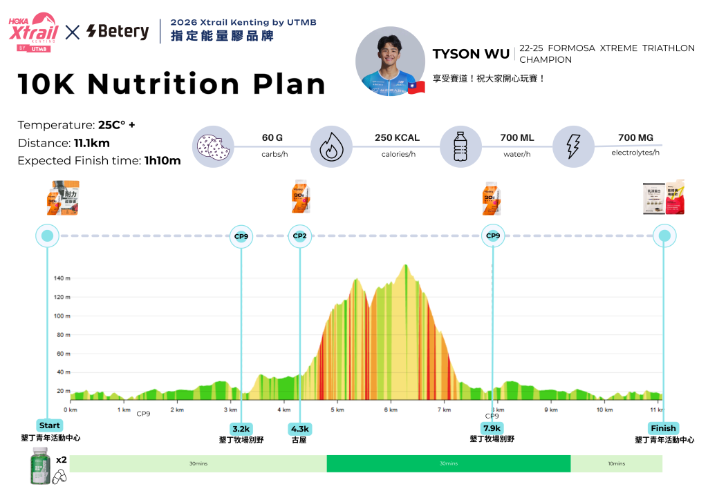 前面 4.3K 順跑,如流汗量多可增加電解質補給 1 顆。到了 CP2 進行補站補給,另補充電解質 2 顆及 1 包果膠,電解質可再依當下流汗狀況增加,補給完準備爬坡。回到了CP9 7.9K 處再進行電解質 2 顆及 1 包果膠補給,如果還有餘力則可以 ALL IN 跑回終點。