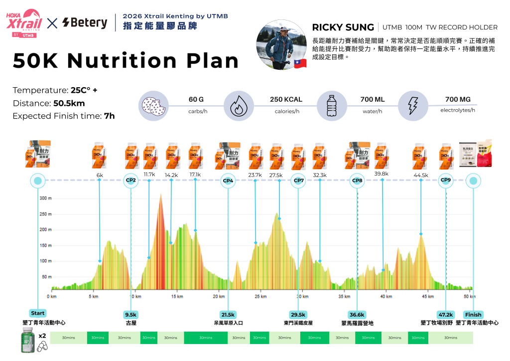 起跑公路順跑並進到河床,約 6K 處從河床上爬大山母山山徑前,可進行第一次的果膠 1 包和電解質 2 顆的補給。之後到 CP2 補站補給,也進行能量果膠和電解質的補充,須備妥水量以應付後續主爬升段,如果有冰塊也可放置水壺中降低身體的核心溫度,因區段 11.7K 至 14.2K 為上下坡技術路段需手腳並用,下坡偏細碎砂石滑坡,更需要專注攻克此路段,眼光放遠並避免觸碰到帶刺的林相。
進入到了CP4 (21.5K) 補站補給,除了果膠、電解質和耐力甜膠囊的補充,也可補充站內一些固態食物以應付草原區段爬坡,不忘回頭看看美麗風景,前半段保持耐力配速為主。
接著時間接近正中午,通過產業道路進到了 CP7 之後,仍須留意補站補給,持續注意下坡路段留意當下的腳步。此時也來到了賽事的後半段,接著則以穩定為主,CP8 36.6K 補站可進行固態食物補給,對應上下起伏林間防火巷到 CP9 47.2K 的耐力輸出,最後在 CP9 後做好補給,還有餘力則可以ALL IN跑回終點。
